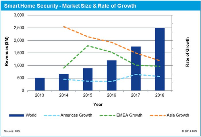 Home Automation is Changing the Residential Security Market